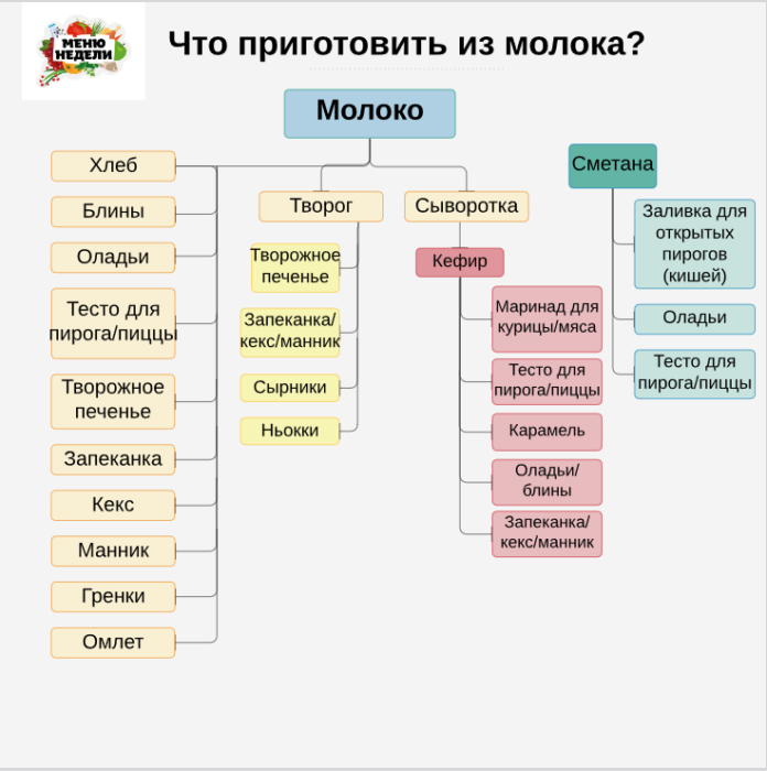 Вторая жизнь остатков кисло-молочной продукции, что делать